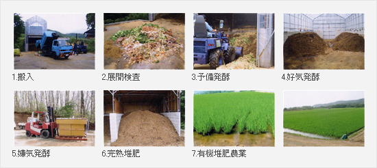 生ごみ（分別）堆肥化の工程図
